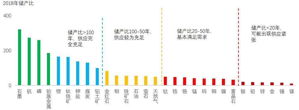 2018年全球30种矿产储产比.jpg