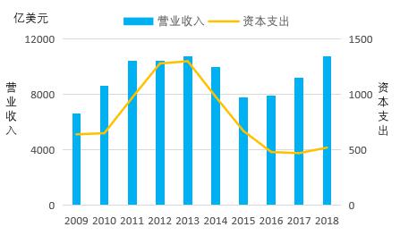 大型矿业公司资本支出和营收情况.jpg