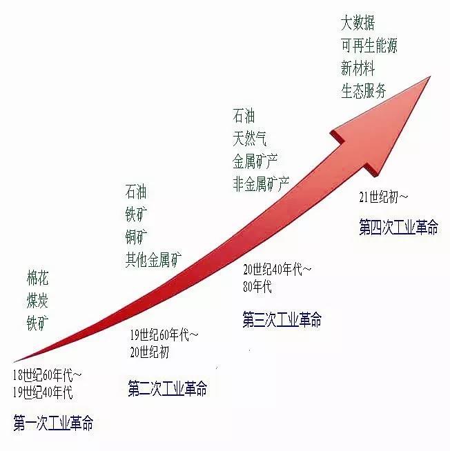 历次工业革命及其所需的关键资源变化.jpg